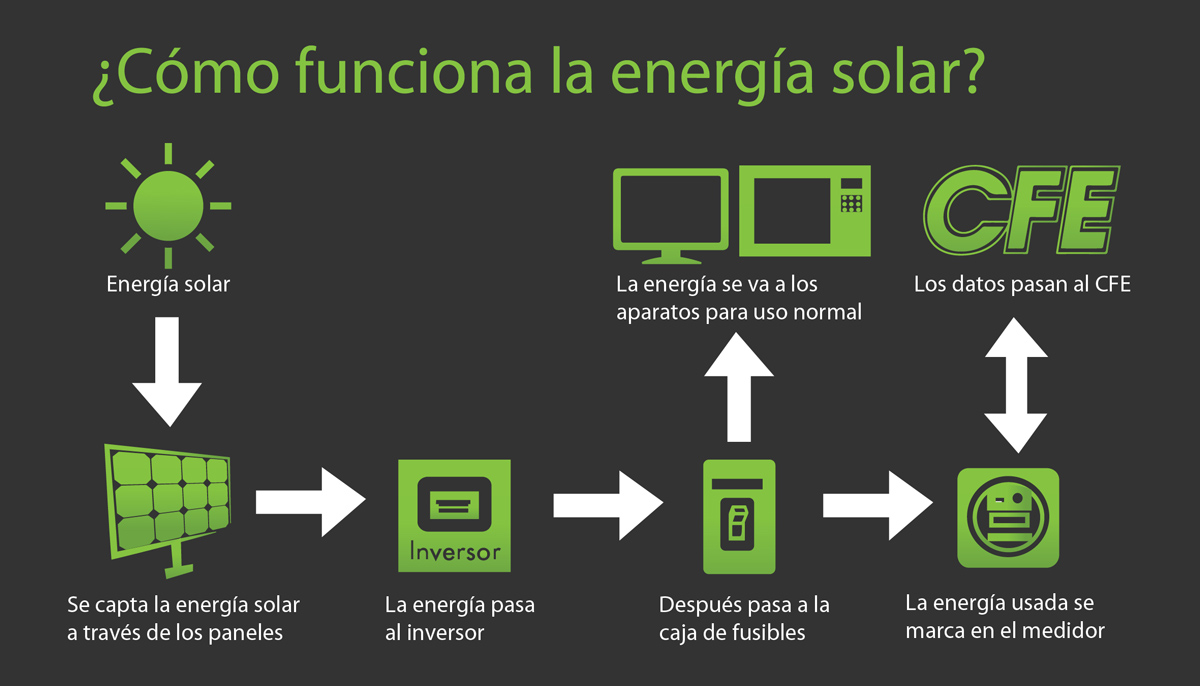 Funcionamiento de la energía solar